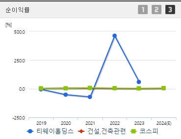 티웨이홀딩스 주가 전망 순이익률