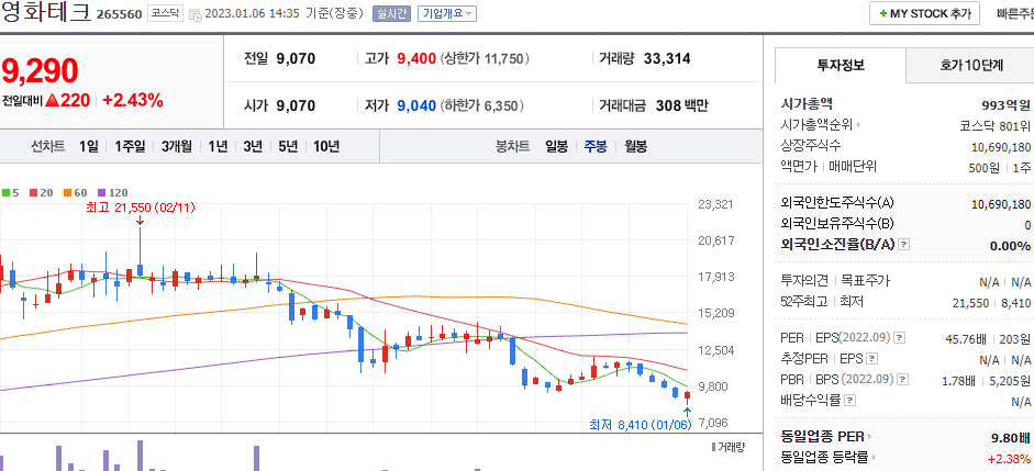 영화테크 차트
