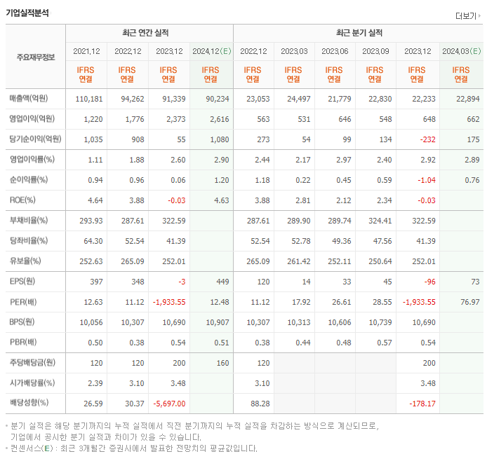 SK네트웍스_실적