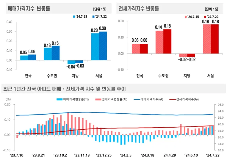 주간 아파트가격 매매,전세 가격지수 변동률