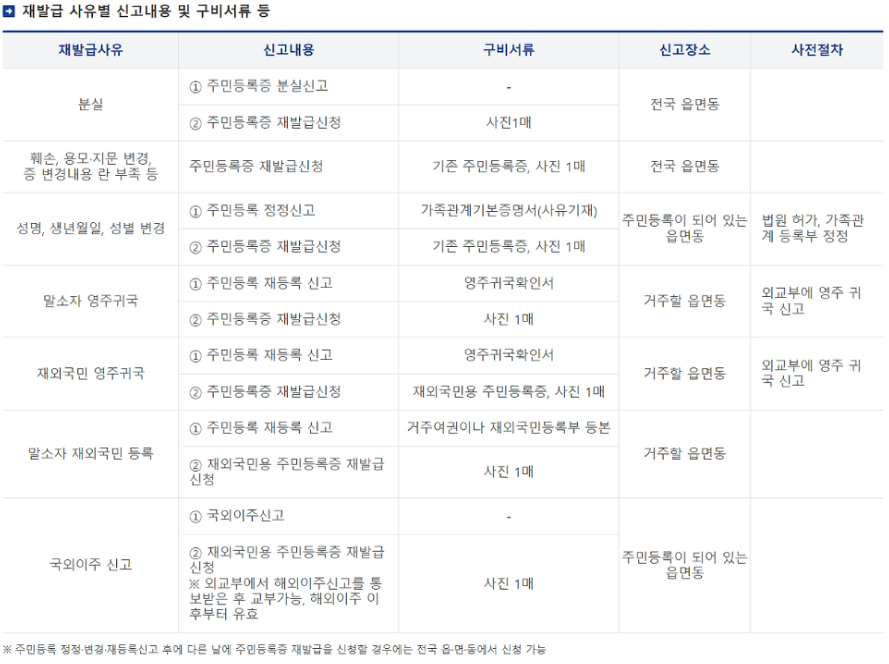 주민등록증 재발급 필요서류