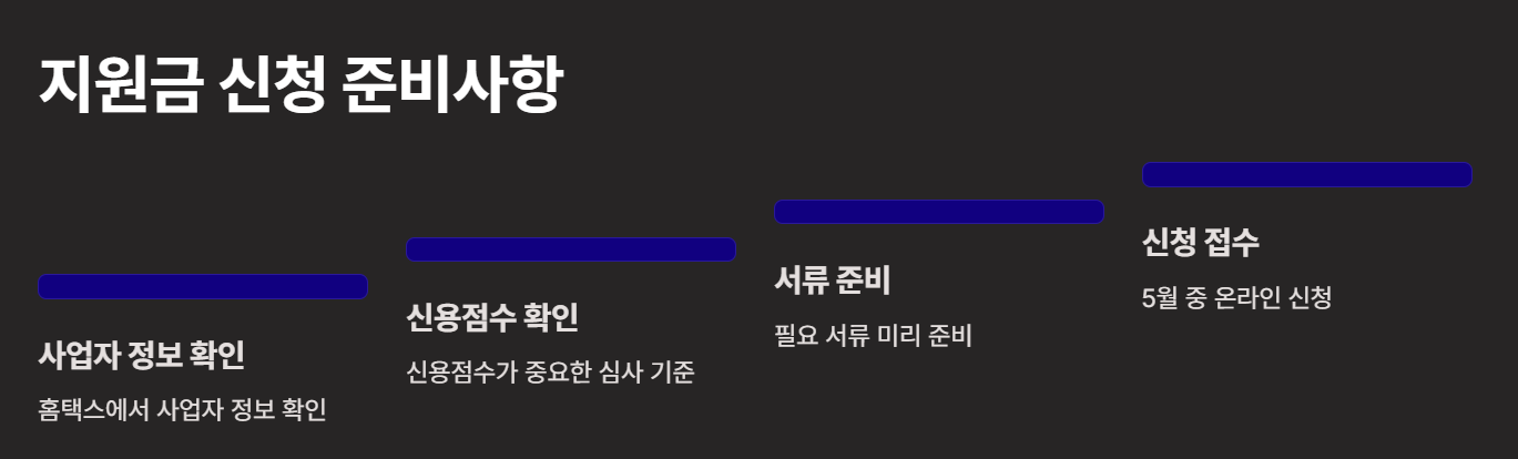 소상공인 50만원 지원금, 언제 어떻게 신청하나요?｜비즈플러스 카드까지 정리