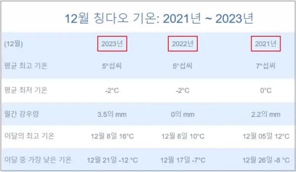 최근-3년간-12월-중국-청도의-최저기온과-평균-강수량-데이터