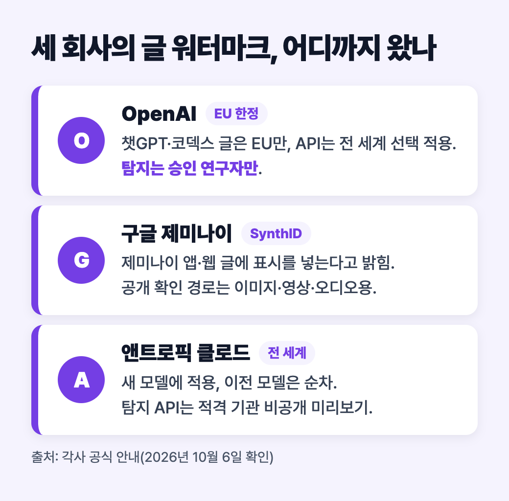 OpenAI&middot;구글 제미나이&middot;앤트로픽 클로드의 글 워터마크 적용 범위와 탐지 도구 공개 여부를 세로로 비교한 도식