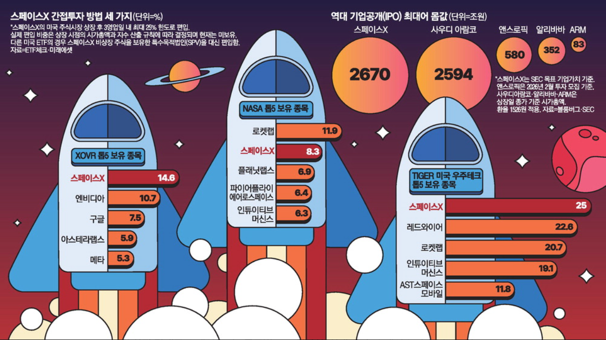 스페이스X 투자 전망과 비상장주식 투자 체크포인트