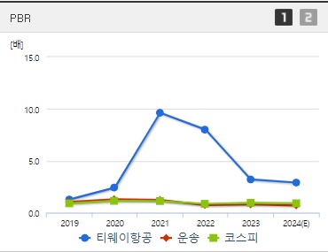 티웨이항공 주가 PBR