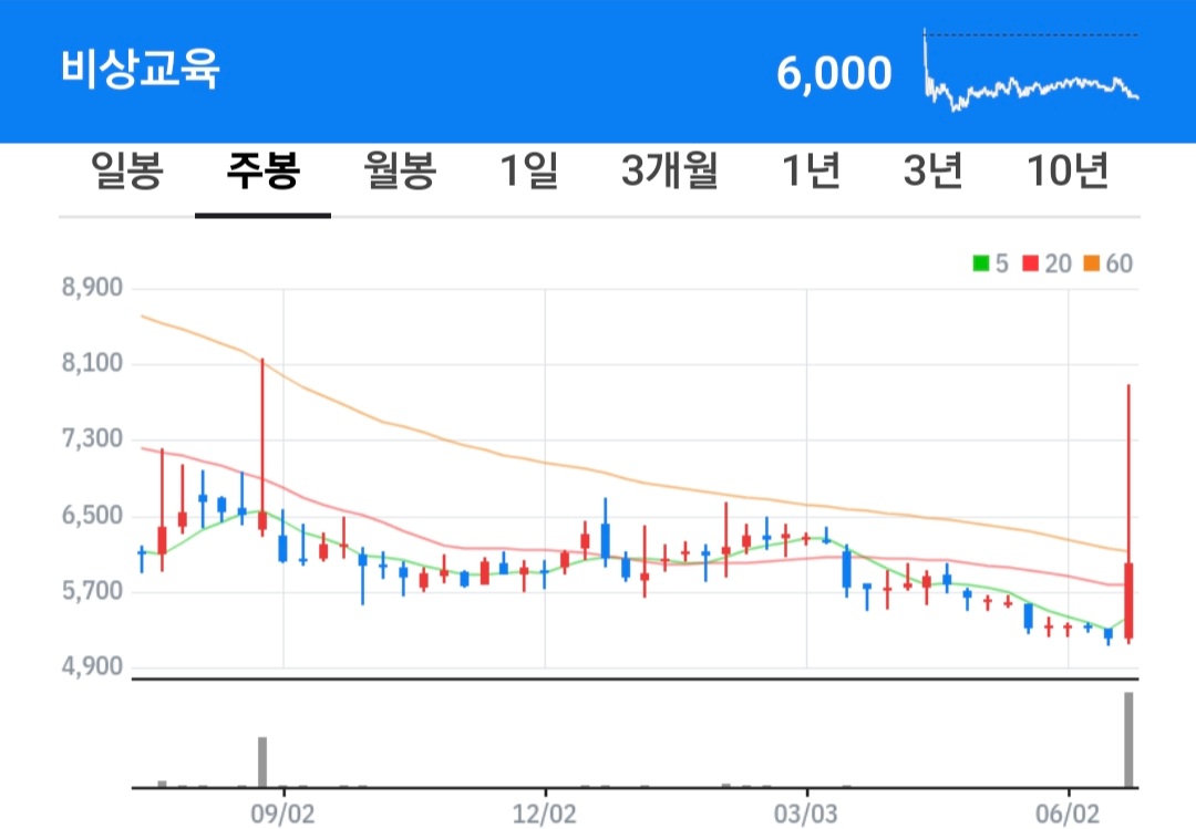 비상교육 주식 차트