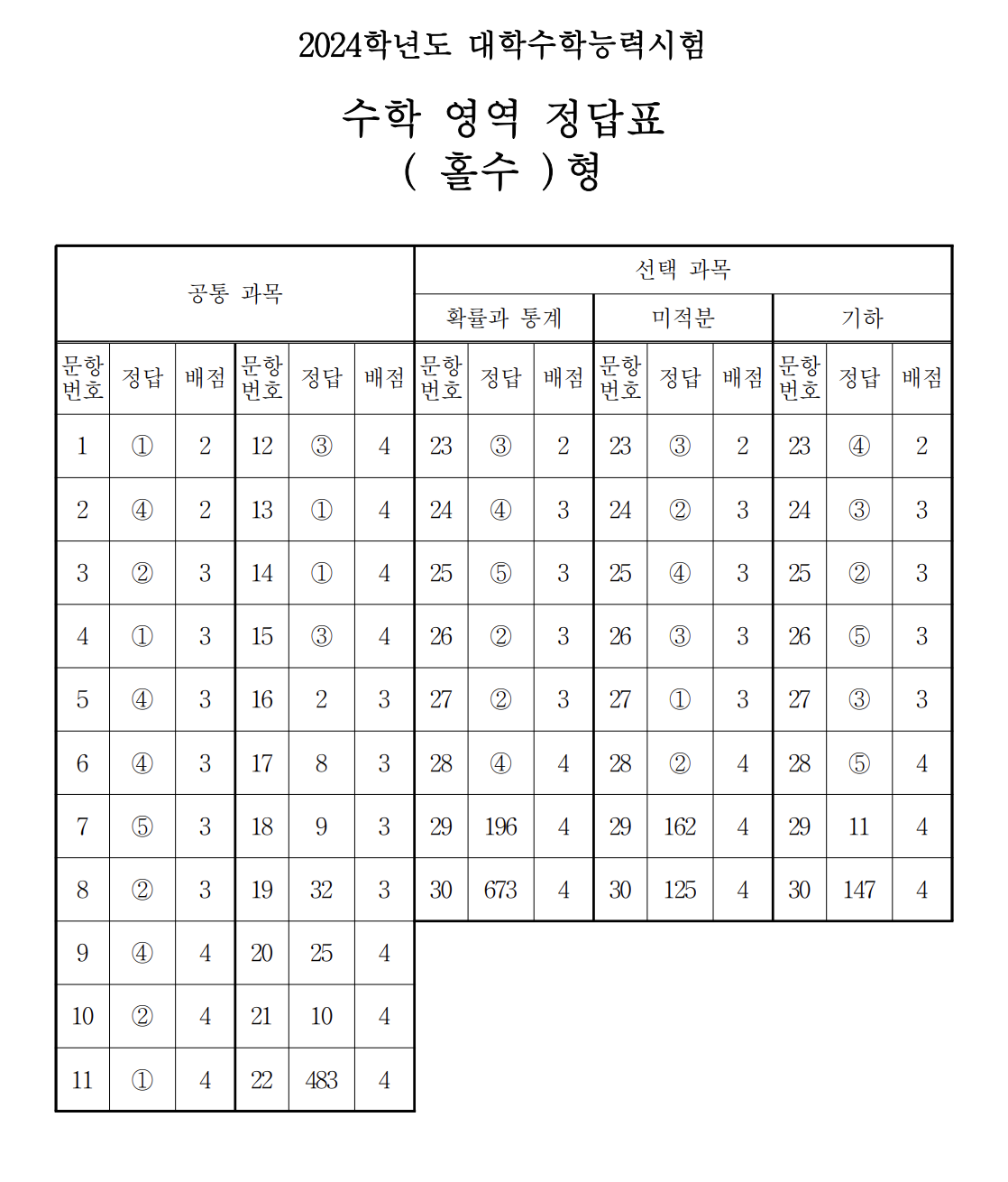 2024 수능 수학 홀수형 정답표