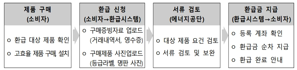 으뜸효율 가전제품 환급 조건 및 신청방법 정리 2025(1등급 가전 환급)