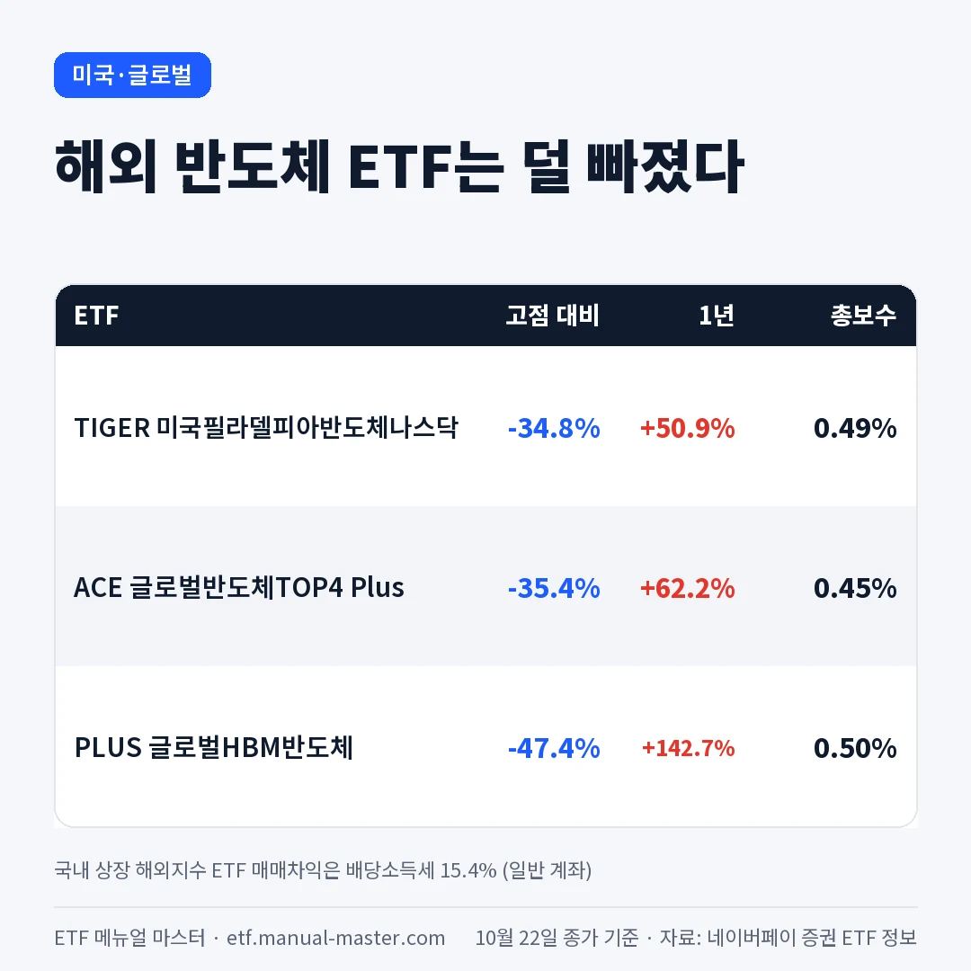 미국 반도체 ETF 비교 TIGER 미국필라델피아반도체나스닥 PLUS 글로벌HBM반도체