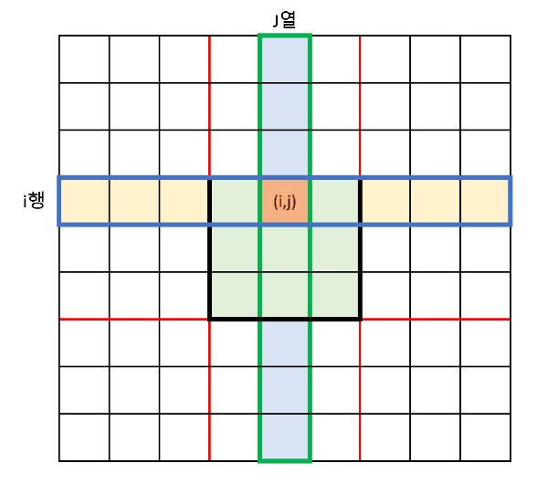 좌표로 나타냈을 때