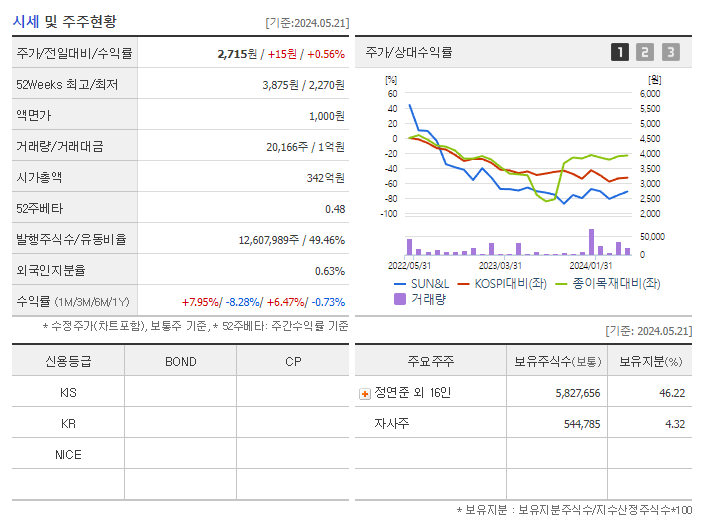 SUN&amp;L_기업개요