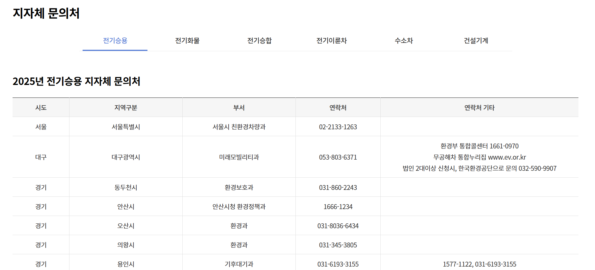 [전기차 보조금] 첫차로 전기차 구매 시 보조금 지원 확대, 신청 절차 상세 가이드