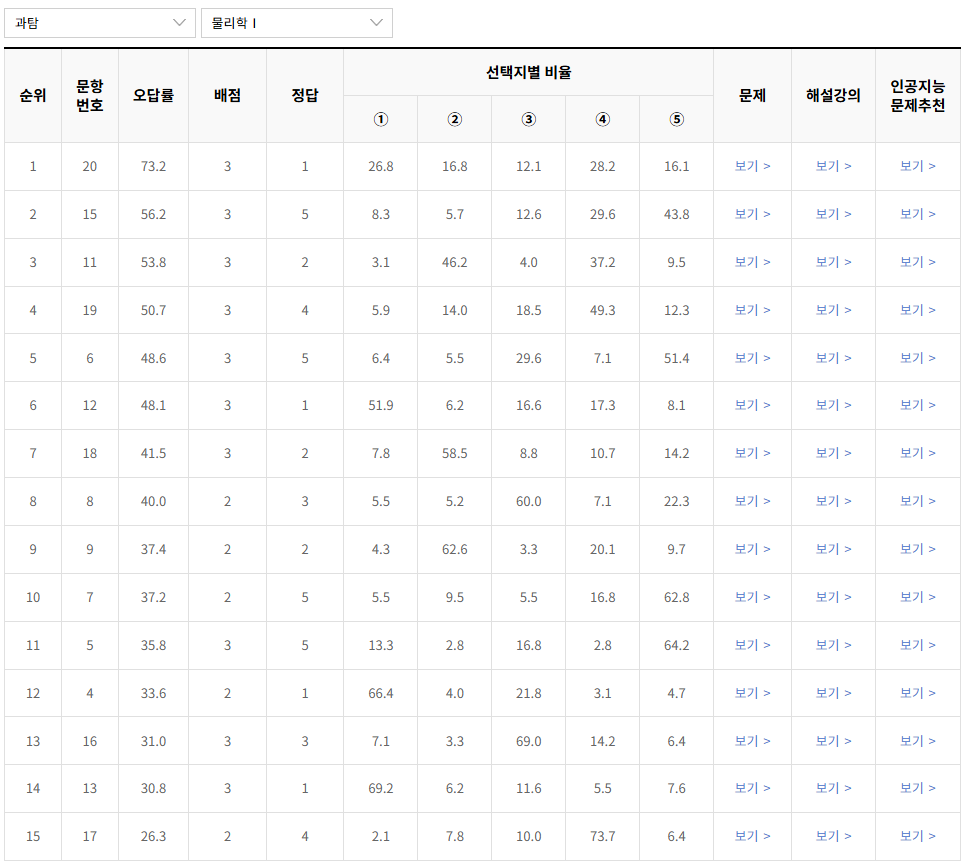 2023-9월-고2-모의고사-물리학 1-오답률-높은-문항1
