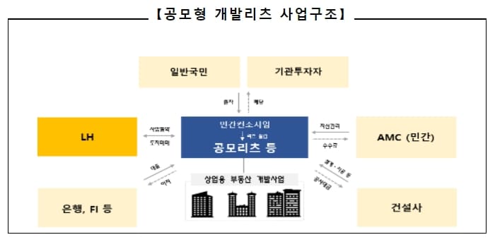 인천검단 지구 판매시설용지 ‘이익공유형’ 시범사업 공모 [국토교통부]