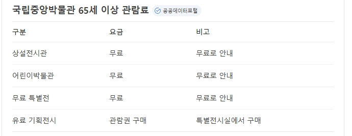 스마트폰 네이버 검색창을 통해 국립박물관 관람료 안내 표를 조회하여 만 65세 이상 무료 관람 대상자 기준과 혜택을 미리 확인하는 안심 캡처 화면