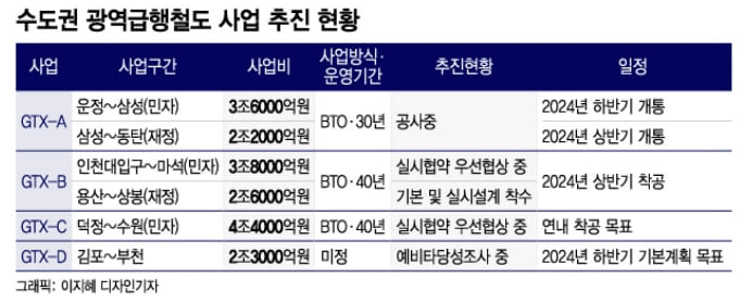 국토부, GTX-B 사업 속도 높인다