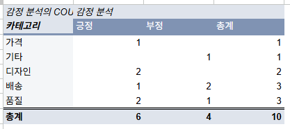 피벗테이블 감정 분석 화면 이미지