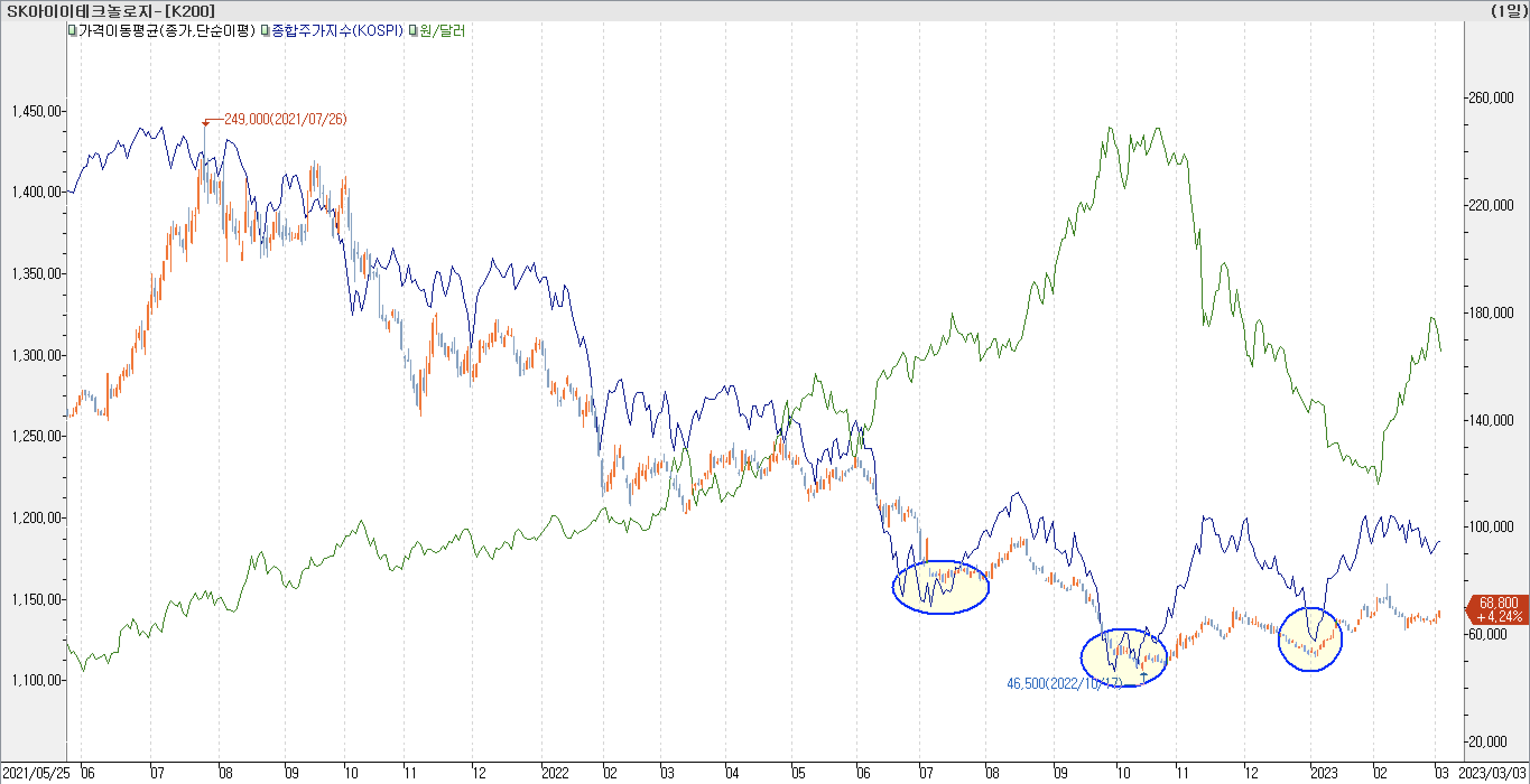6. 종합주가지수 vs. 환율 vs. SK아이테크놀로지