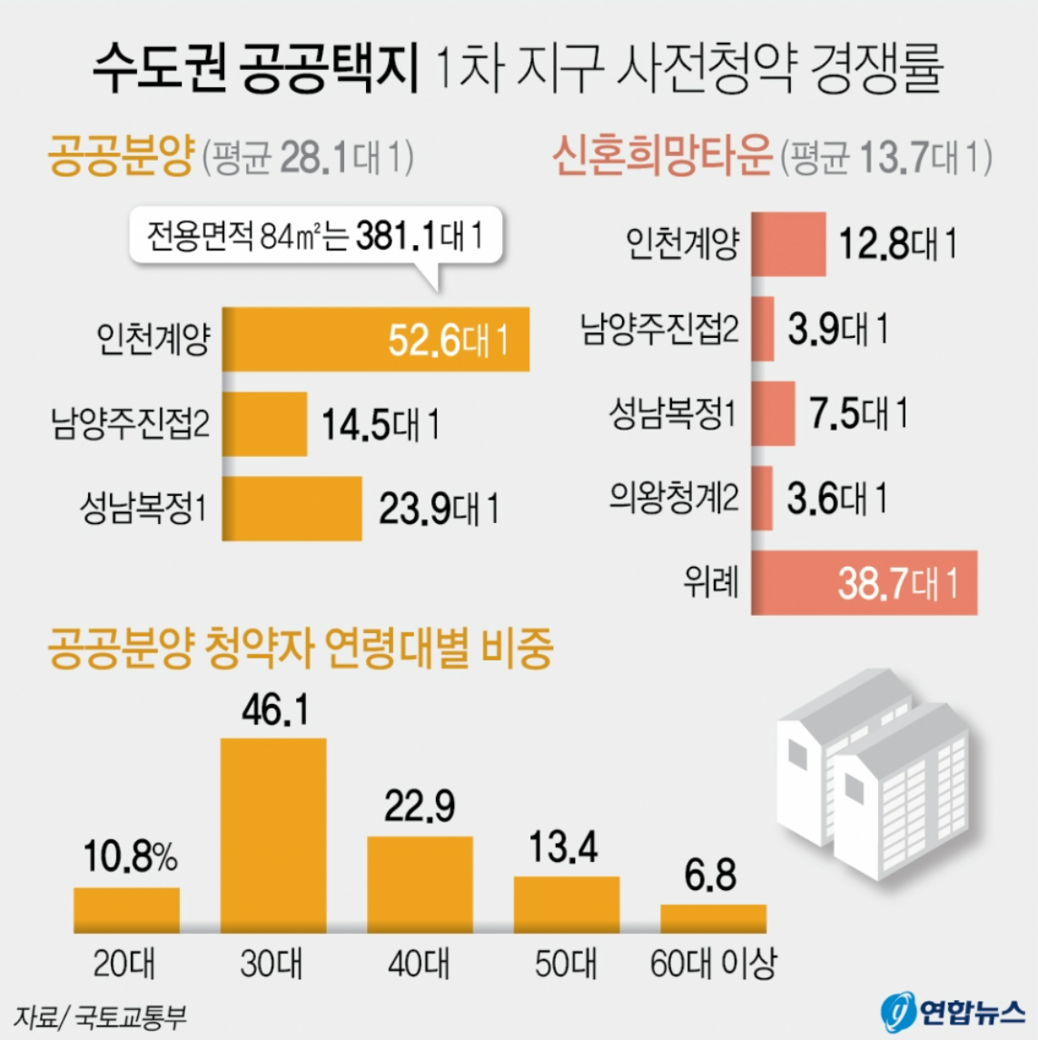 수도권 공공택지 사전 청약 경쟁률