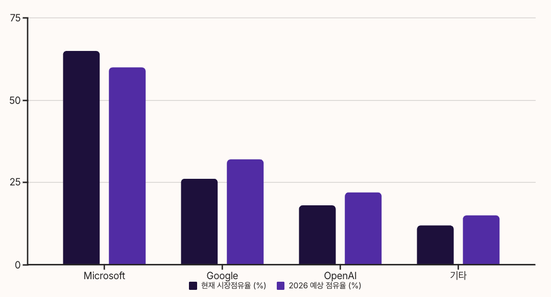 시장 경쟁 구도와 전망 - 엔터프라이즈 AI 시장 차트정리