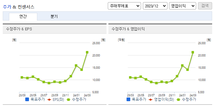 HLB생명과학_컨센서스