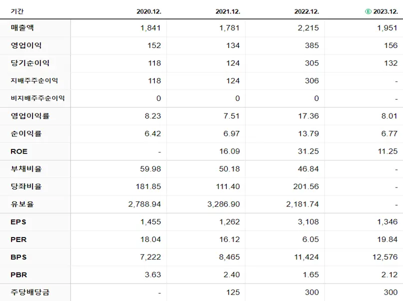 티엘비 재무제표