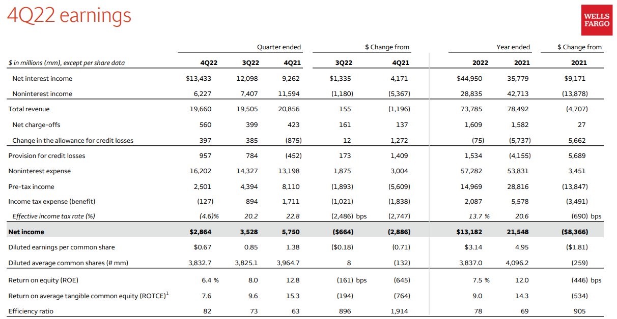 웰스파고-실적발표