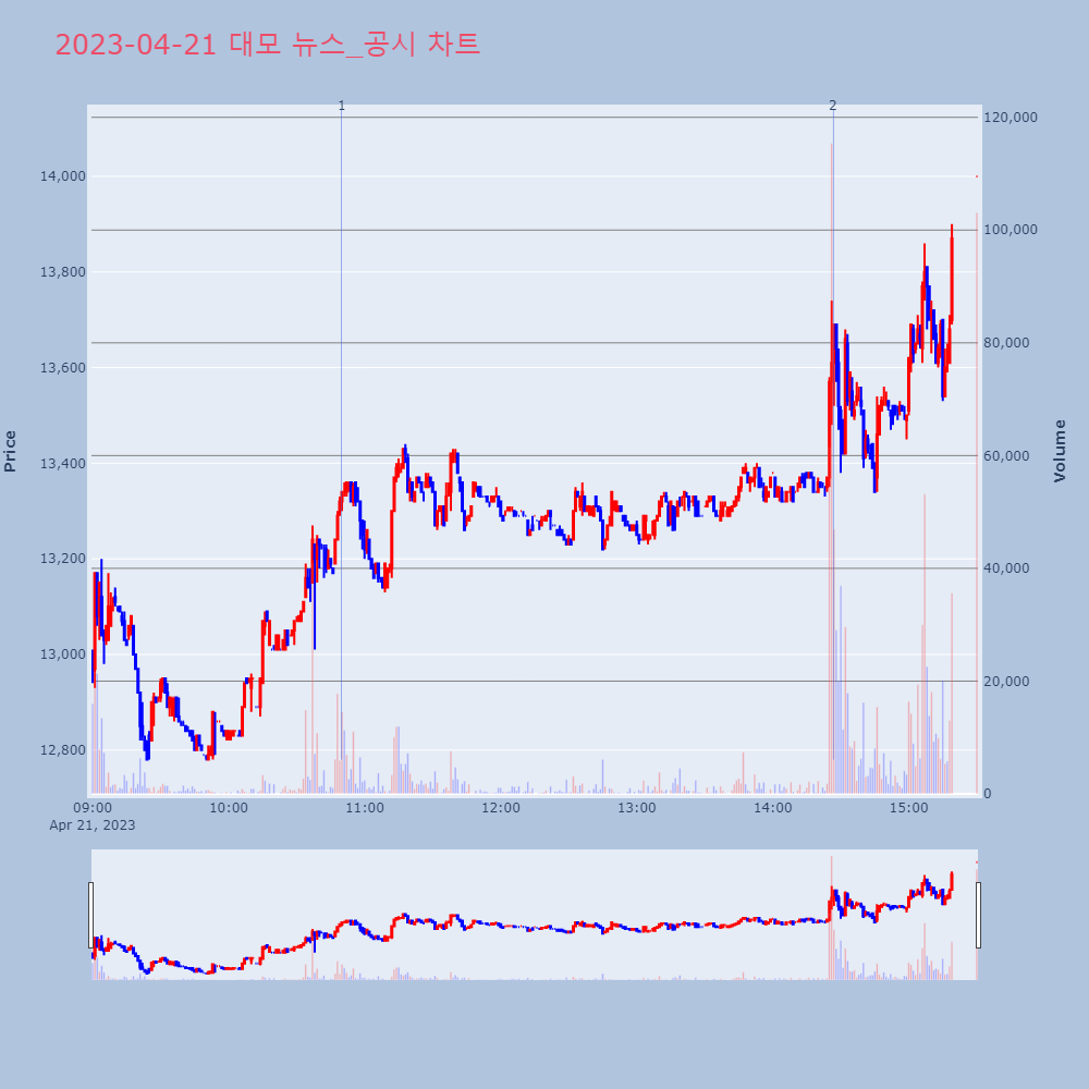 대모_뉴스공시차트