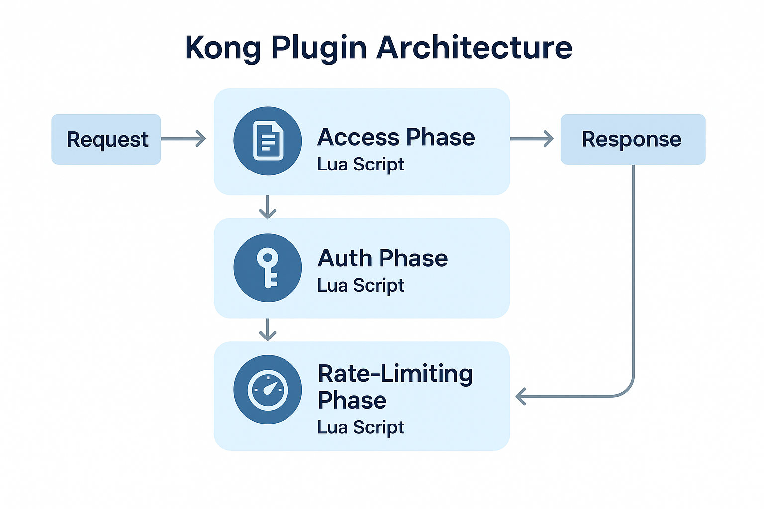 Kong plugin architecture diagram showing Lua script execution phases for access control, authentication, and rate limiting