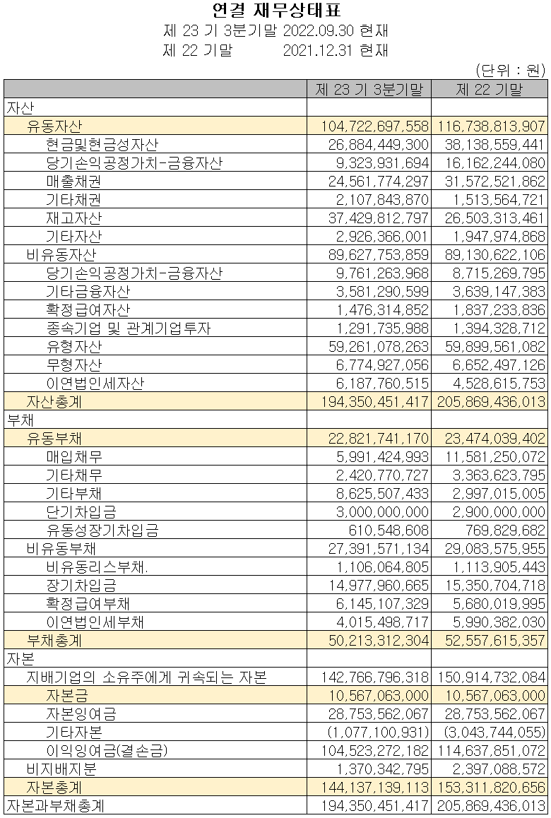 유니테스트 - 재무상태표