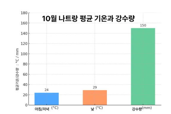10월 나트랑 날씨 기본 정보 평균기온,강수량을 나타낸 그래프