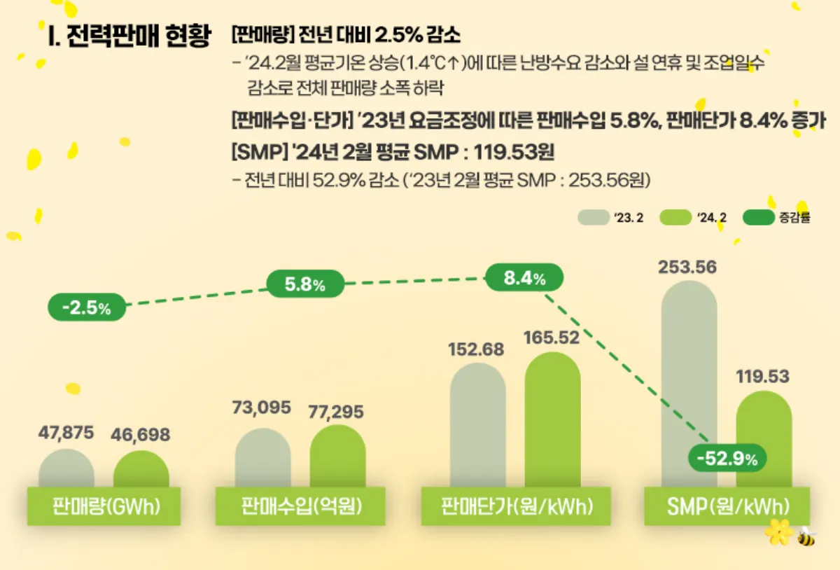 2024-2월-전력판매