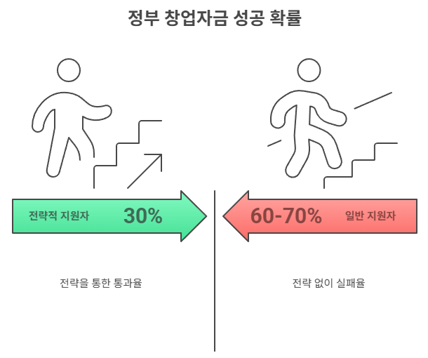 창업 자금 성공시키는 전략, 노하우, 방법