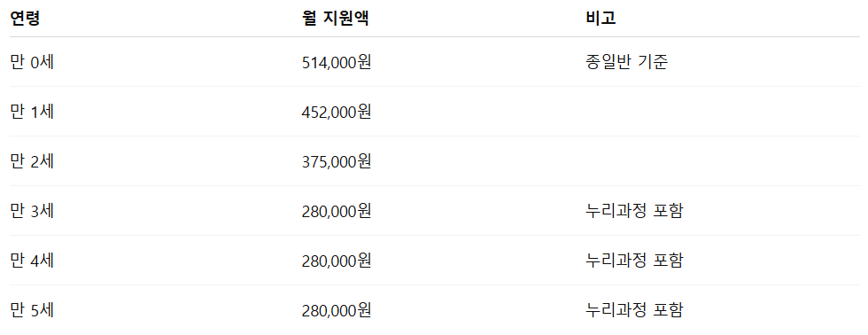 보육료 지원 대상