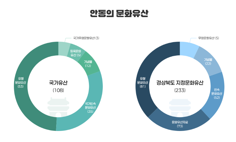 안동국가유산