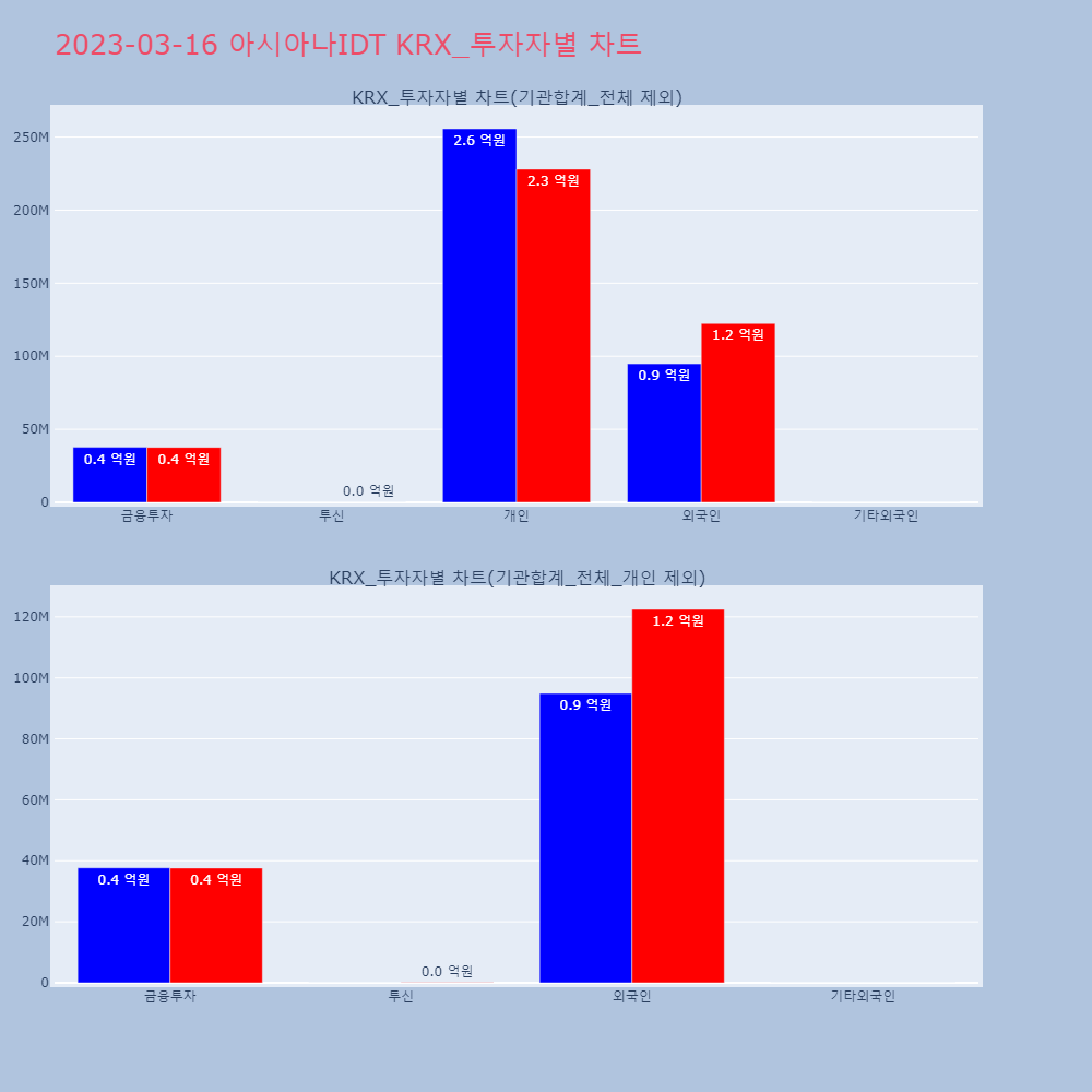 아시아나IDT_KRX_투자자별_차트