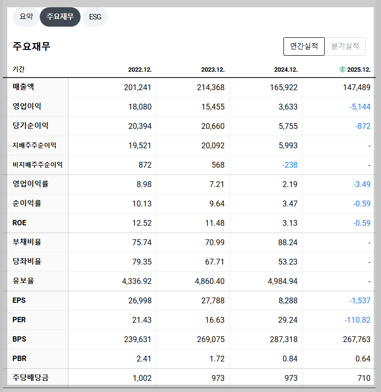 삼성SDI 재무 지표