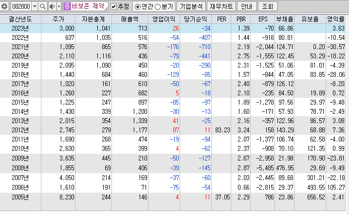 비보존 제약