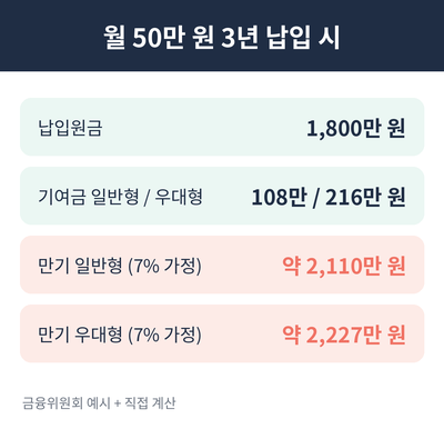 청년미래적금 갈아타기 손익 계산