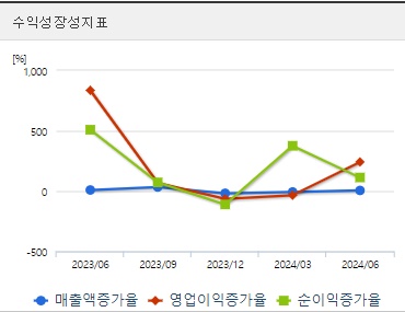 우리바이오 주가 성장성