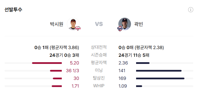 9월 3일 LG트윈스 VS 두산베어스 잠실 경기 박시원 곽빈 선발투수