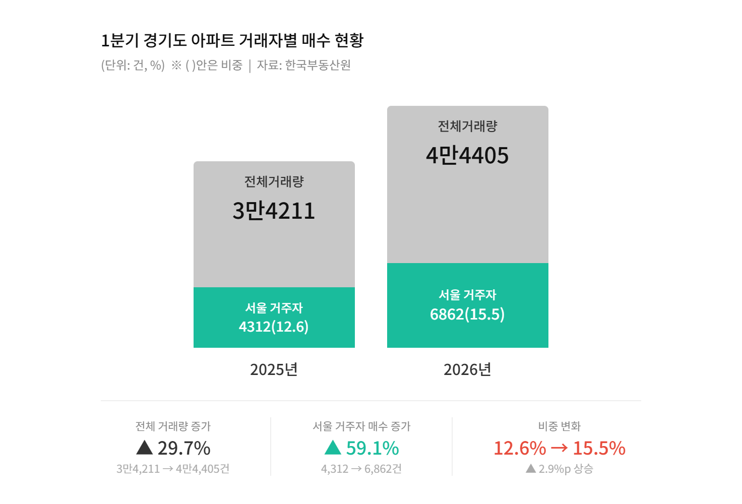 2025년-2026년 1분기 경기도 아파트 거래자별 매수 현황 통계 그래프, 서울 거주자 매수 비중 증가 추이 (자료: 한국부동산원)
