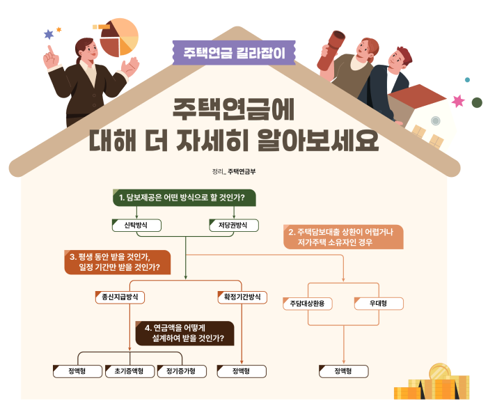 주택연금 수령액 계산