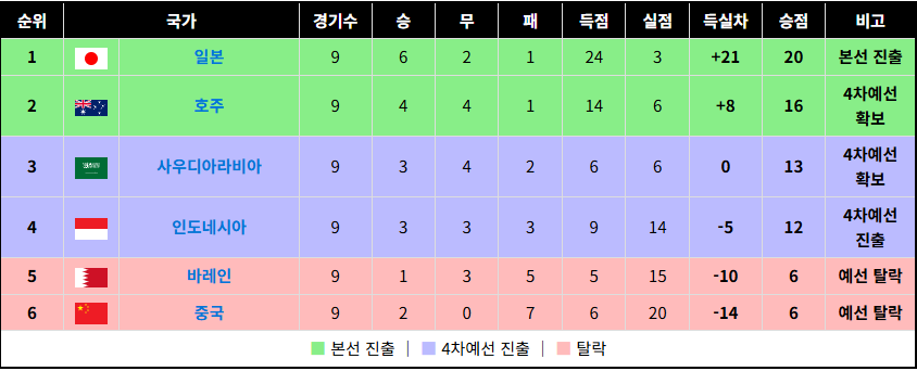 한국 이라크 하이라이트 / 11회 연속 월드컵 본선 진출