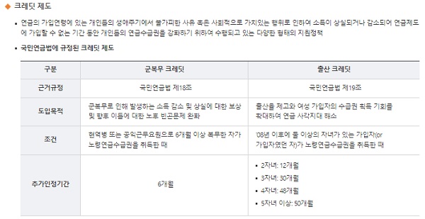 국민연금 급여 - 반환 일시금, 사망 일시금, 국민연금 급여 제한