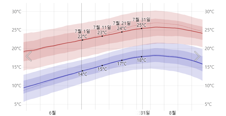 삿포로 7월 평균 기온