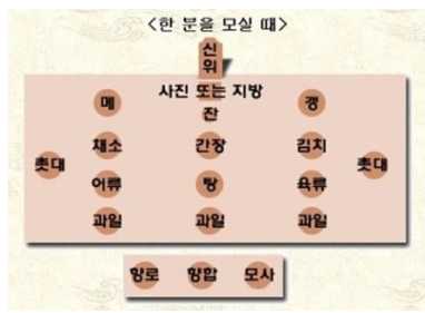 제사상 차리는 법