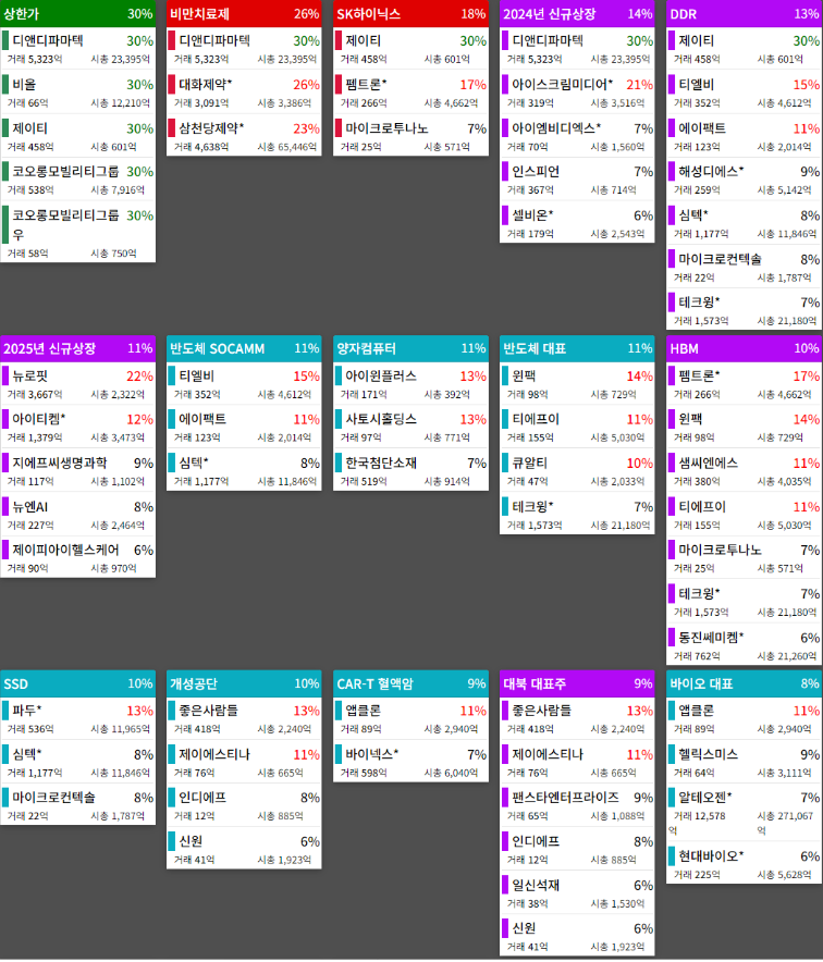 테마에 따른 종목 상승