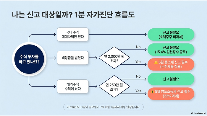 나는 신고 대상일까? 1분 자가진단 흐름도